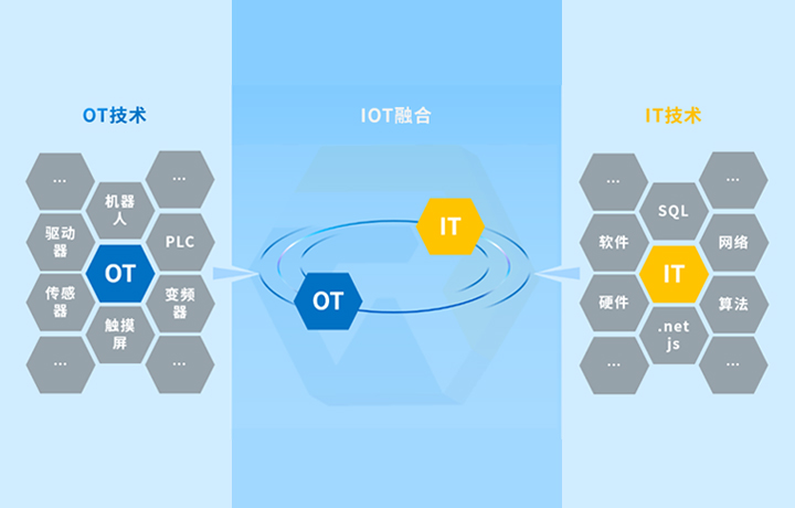 IOT融合，消除数据孤岛