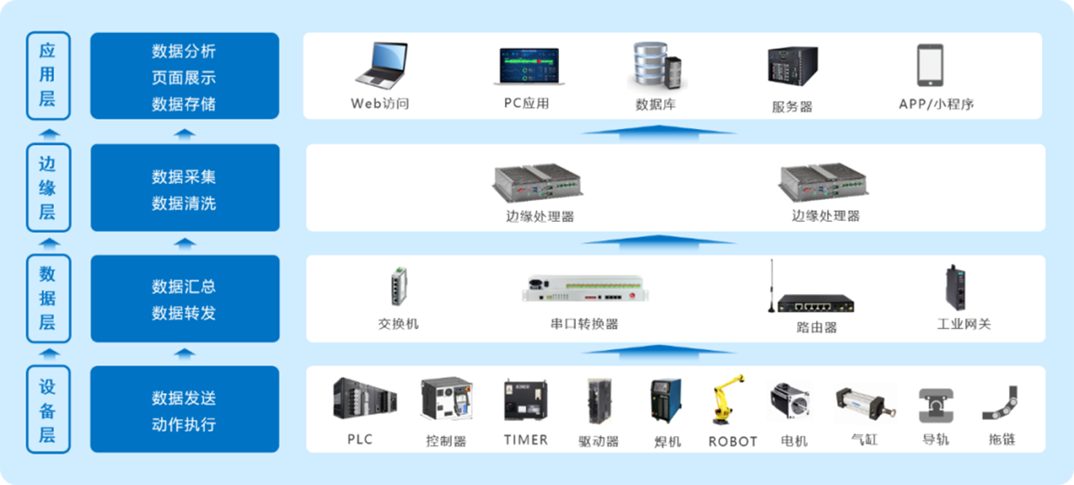 IOT融合，消除数据孤岛