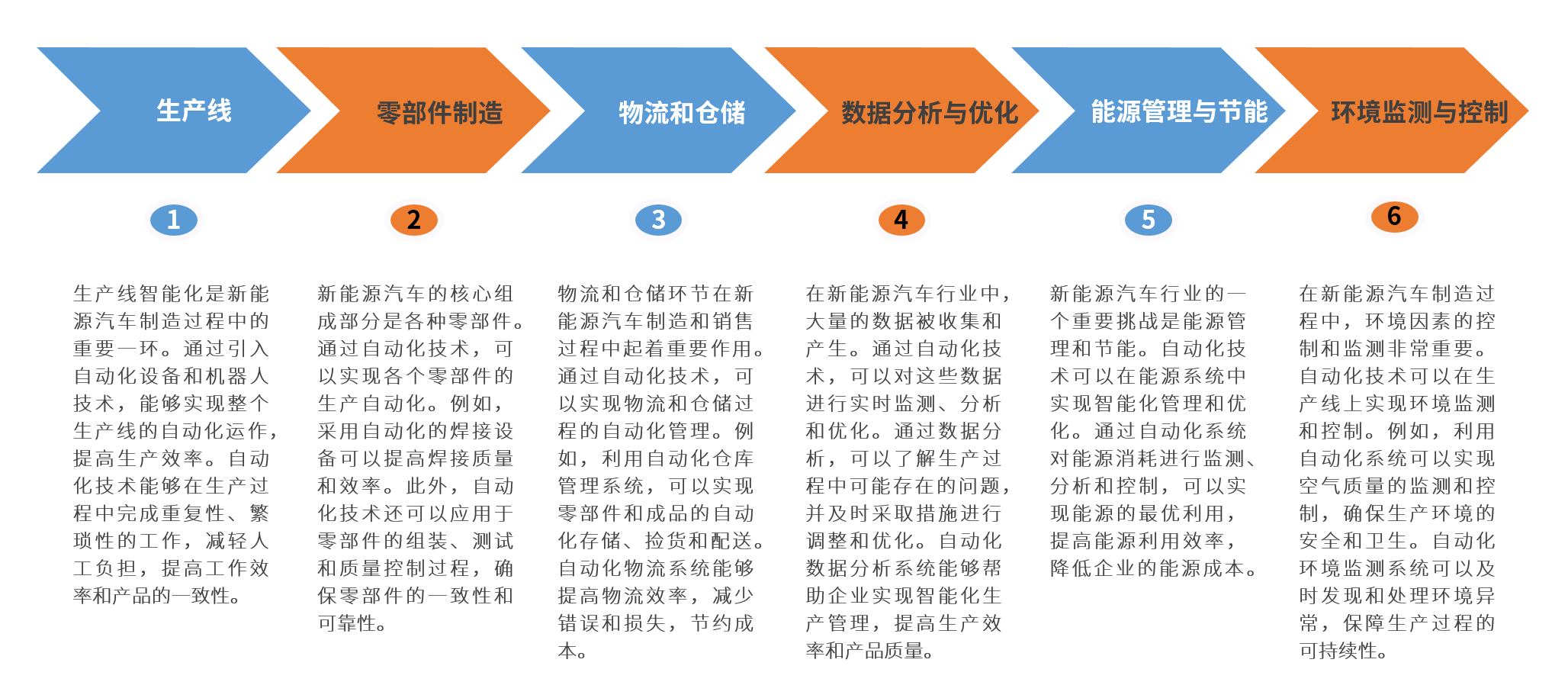 新能源汽车行业解决方案