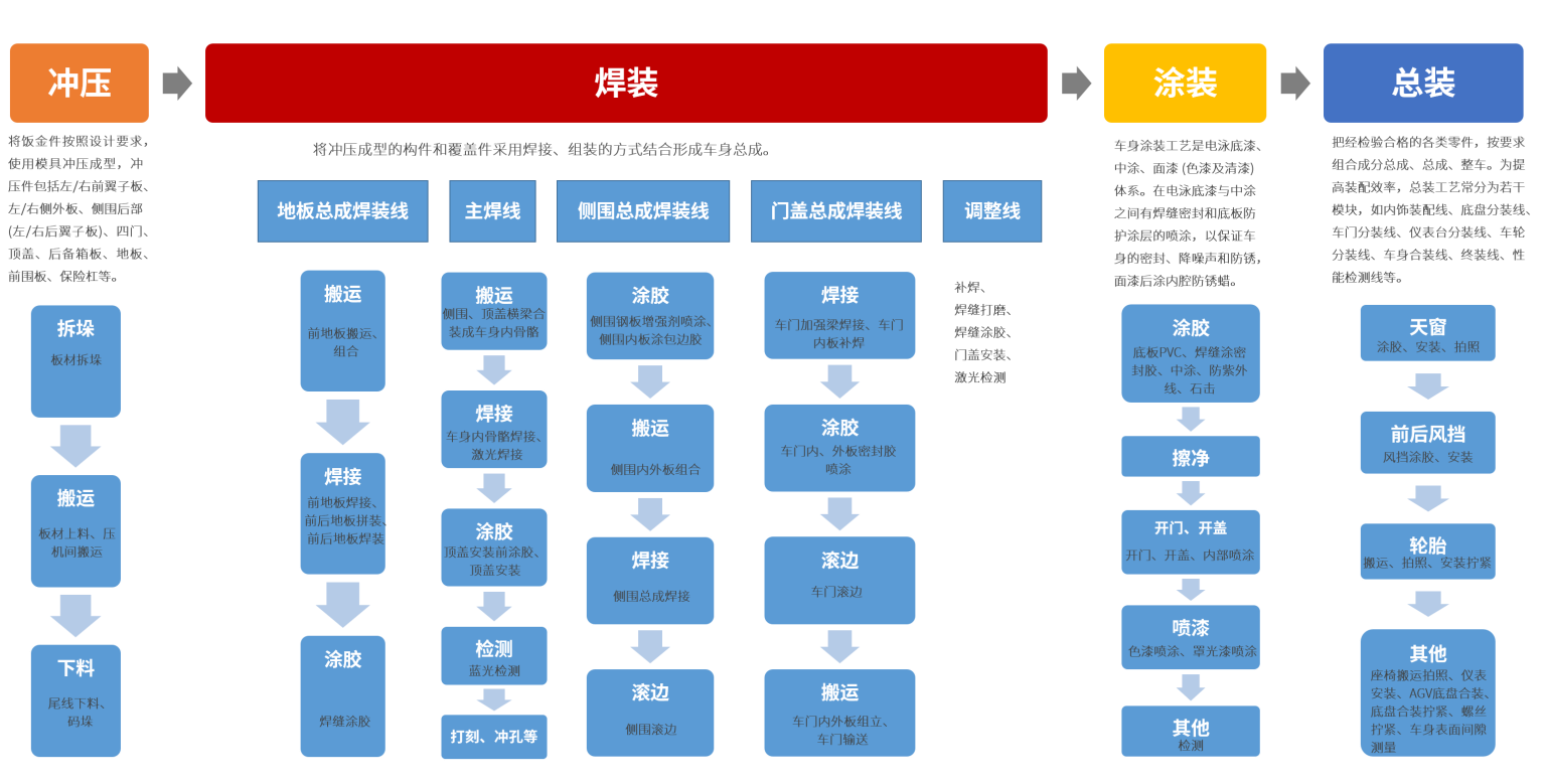 汽车制造四大工艺体系